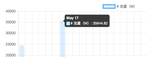 高强度 AI 使用背后的 token 和网络流量消耗。